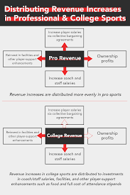 Rising Expenses In College Athletics And The Non Profit Paradox