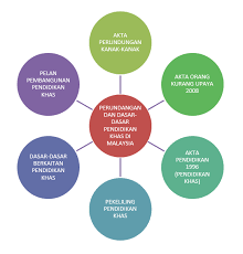 Pendidikan khas program sarjanamuda pendidikan khas adalah satu program yang diwujudkan untuk membentuk tenaga manusia yang profesional dalam bidang pendidikan khas. Sejarah Perkembangan Pendidikan Khas