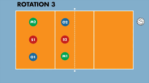 Diggers, passers and players they typically play in back row. How To Run A 4 2 Rotation In Volleyball Serve Receive Youtube