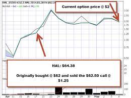 What are covered calls in stocks? Am I Losing Money When Option Value Increases After Entering A Covered Call Position The Blue Collar Investor