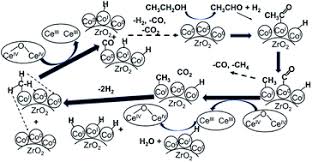 Carbon monoxide is a colorless, odorless and tasteless poison gas that can be fatal when inhaled. Effects Of The Addition Of Ceo2 On The Steam Reforming Of Ethanol Using Novel Carbon Al2o3 And Carbon Zro2 Composite Supported Co Catalysts Rsc Advances Rsc Publishing