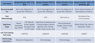 Hsv1 usually remains dormant in the nerve. Herpes Simplex Virus Hsv Igm Antibody Testing Update Spectrum Health Labs
