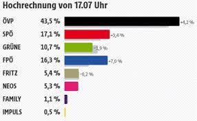 Wenn am wahlsonntag um 17:00 uhr die letzten wahllokale geschlossen haben, dauert es nicht lange, bis die. Erste Hochrechnung