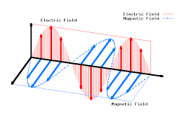 Wave Animation Gif 640 480 Electromagnetic Waves Wave Animation Science Teaching Resources