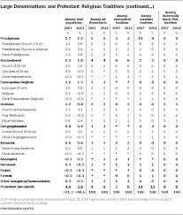 appendix b classification of protestant denominations pew