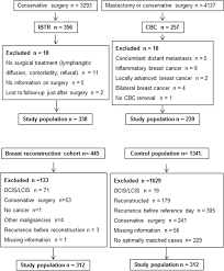 This common blood test measures the amount of various types of blood cells in a sample of your blood. Distant Metastasis Dynamics Following Subsequent Surgeries After Primary Breast Cancer Removal Breast Cancer Research Full Text