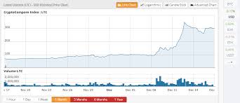 Litecoin Has Outperformed Bitcoin In 2017 8 000 Increase