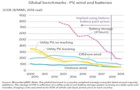 Batteries 2019 , 5 , 48. Cost Of Lithium Ion Battery On The Verge Of Displacing Coal Gas