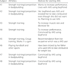 Self Reported Motives For Using Aas Clenbuterol In Eight Female Users Download Table