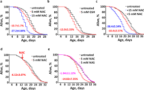 From data analysis, policy development and. Dietary Thiols Accelerate Aging Of C Elegans Nature Communications