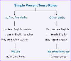 Maybe you would like to learn more about one of these? Simple Present Tense With Examples