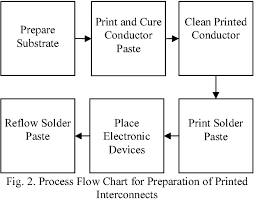 Optimizing Manufacturing Process Of Printed Electronics