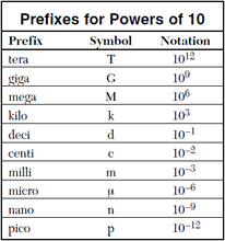 11 Expository Scientific Notation Prefixes Chart