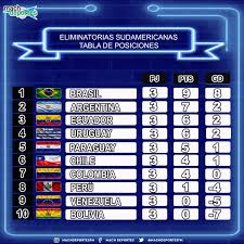 We did not find results for: Machdeportes Usa Na Twitteru Eliminatorias Sudamericanas Brasil Es Lider Con Puntaje Perfecto Mientras Que Bolivia Es El Colista Asi Esta La Tabla De Posiciones De Las Eliminatorias Sudamericanas Rumbo