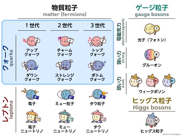 物質を構成する基本粒子（クォークとレプトン）（AI 生成）