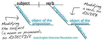Diagramming The Prepositional Phrase