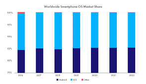 Apple Ios Vs Android App A Comparative Study Report 2019 Uss Llc Android App Development Ios App Development Android Apps