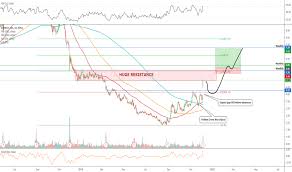 Expr Stock Price And Chart Nyse Expr Tradingview