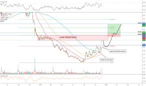 expr stock price and chart nyse expr tradingview