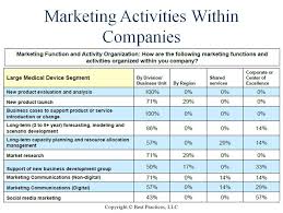 Benchmark Participants Shared Marketing Functions And Activities Organized Within Their Companies New Product Eval Marketing Marketing Services Marketing Plan