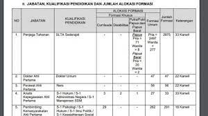Pengumumam jadwal, daftar nama, dan syarat skd cpns kemenkumham 2021 · 1) twk terdiri dari 30 (tiga puluh) butir soal; Baru Dirilis Rincian Lengkap Formasi Cpns Kemenkumham Bisa Didownload Di Sini Ada 2875 Formasi Sma Tribunkaltim Co