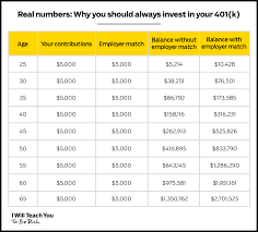How Much Should I Have In My 401 K At Age 30 40 50