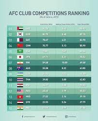 Find out the progress of your favorite club in the clubs world ranking of this week. Afc On Twitter Top 15 Nations In Afc Club Competitions Ranking Read Https T Co 9daqztufoa Oaog Asia