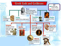 Blendspace Greek Project Greek Gods Goddesses Greek