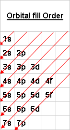 Orbital Energy Chart Chapter 4 Arrangement Of Electrons