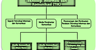 Soal pts prakarya kelas 8 smp (download). Bab Ii Teknologi Informasi Dan Komunikasi Prakarya Smp