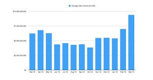 Bitcoin transactions per day reflects the daily number of transactions registered on the bitcoin network. Bitcoin Average Daily Trading Volume Reaches New High Since 2018 By Blockchain Times Medium