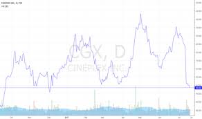 After cineplex (tsx:cgx) massively outperformed air canada (tsx:ac) stock to start the year cineplex stock is on a roll. Cgx Stock Price And Chart Tsx Cgx Tradingview
