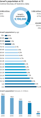 The gaza strip fell to british forces during world war i, becoming a part of the british mandate of palestine. Israel S Population Reaches 9 2 Million As It Celebrates 72 Years Israel News Haaretz Com