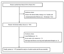 Chronic renal disease caused by glomerulonephritis with increased echogenicity and reduced cortical thickness. Diagnostics Free Full Text Upstroke Time As A Novel Predictor Of Mortality In Patients With Chronic Kidney Disease Html