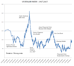 indicators of u s dollar strength and weakness seeking alpha