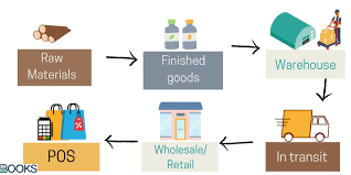 Proven Inventory Management Tools And Techniques Bookspos