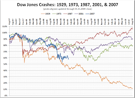 Stock Market Crash Historical Comparison Update Seattle Bubble
