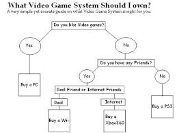 There are many operating systems those have be developed for performing the operations those are requested by the user. Operating Systems Games Flow Chart Video Game Video Game Systems Geeky Humor