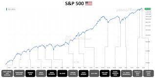 There are many theories why. Every Major And Minor U S Stock Market Crash Since 1950