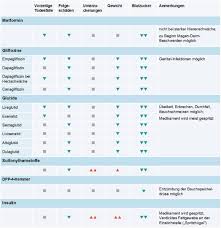 Messen kann man das am besten mit einem blutzuckermessgerät, das in etwa aussieht wie ein kugelschreiber. Typ 2 Diabetes Welche Medikamente Gibt Es Patienten Information De