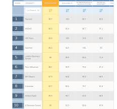 You can also sort the ranking results based on the six individual indicators used (see the full methodology here. Overview Qs Global Newest Mba Rankings 2018 Qs