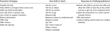 Image result for what is the first step in creating a behavior treatment plan