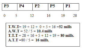 Priority Scheduling Hexainclude