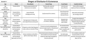 E Commerce In Stages Part 1 2017 07 06 Phcppros