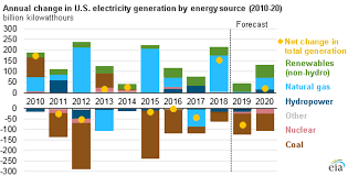 us energy information administration renewables to be