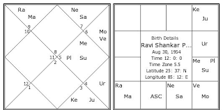 Ravi Shankar Prasad Birth Chart Ravi Shankar Prasad Kundli
