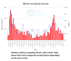It is important to understand the background of the currency in order to predict its behavior in the future. Bitcoin Price History Chart With Historic Btc To Usd Value