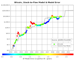 No one knows if bitcoin will go back up or not. Planb On Twitter Bitcoin Stock To Flow Model Does Not Predict Btc Price At Any Moment In Time Does Not Predict Ath Atl Levels Or Timing Predicts What