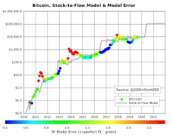 Is the crypto swoon over? Planb On Twitter Bitcoin Stock To Flow Model Does Not Predict Btc Price At Any Moment In Time Does Not Predict Ath Atl Levels Or Timing Predicts What