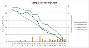 burn rate chart project status report gantt chart